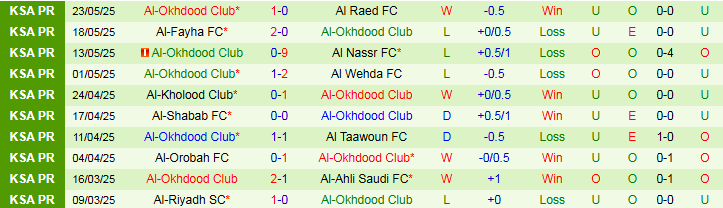 Nhận định, Soi kèo Al-Khaleej vs Al-Okhdood Club 1h00 ngày 27/5: Niềm vui cho chủ nhà - Ảnh 3