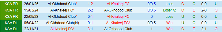 Nhận định, Soi kèo Al-Khaleej vs Al-Okhdood Club 1h00 ngày 27/5: Niềm vui cho chủ nhà - Ảnh 4