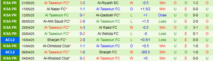 Nhận định, Soi kèo Al-Orobah vs Al Taawoun 1h00 ngày 27/5: Kéo dài chuỗi thất vọng - Ảnh 3