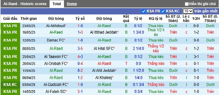 Nhận định, Soi kèo Al Raed vs Al-Kholood 1h ngày 27/5: Trận cầu thủ tục - Ảnh 1