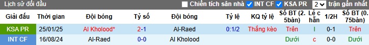 Nhận định, Soi kèo Al Raed vs Al-Kholood 1h ngày 27/5: Trận cầu thủ tục - Ảnh 3