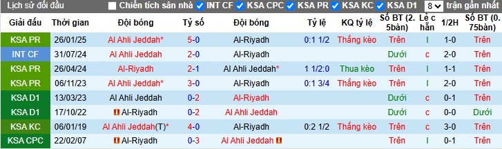 Nhận định, Soi kèo Al-Riyadh vs Al-Ahli 1h ngày 27/5: Mở tiệc bàn thắng - Ảnh 3