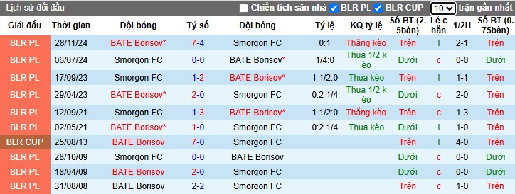 Nhận định, Soi kèo BATE Borisov vs Smorgon, 0h55 ngày 27/05: Tìm lại cảm giác - Ảnh 1