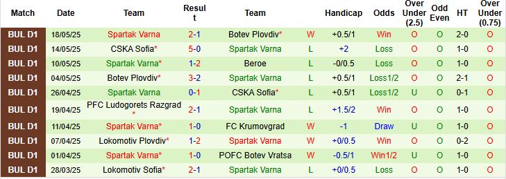 Nhận định, Soi kèo Beroe vs Spartak Varna 00h45 ngày 27/05: Tin vào cửa trên - Ảnh 2