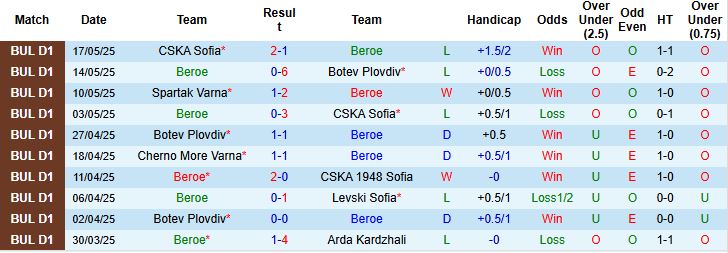 Nhận định, Soi kèo Beroe vs Spartak Varna 00h45 ngày 27/05: Tin vào cửa trên - Ảnh 3