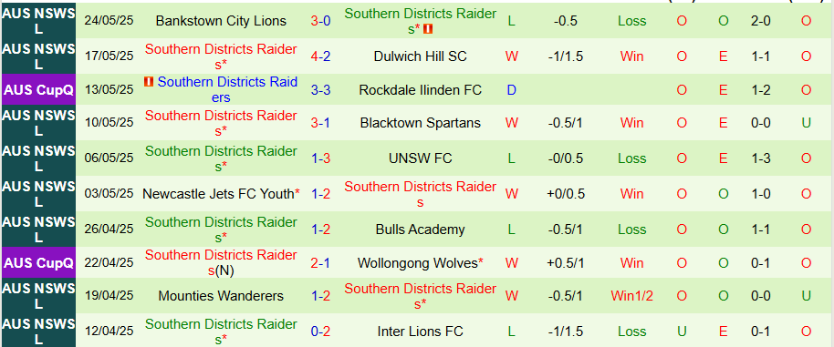 Nhận định, Soi kèo Blacktown City vs Southern Districts Raiders, 16h30 ngày 27/5: Đối thủ ưa thích - Ảnh 1