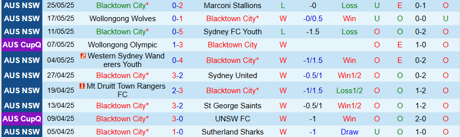 Nhận định, Soi kèo Blacktown City vs Southern Districts Raiders, 16h30 ngày 27/5: Đối thủ ưa thích - Ảnh 2