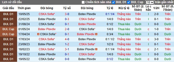 Nhận định, Soi kèo Botev Plovdiv vs CSKA Sofia, 0h45 ngày 27/05: Chiến thắng nghẹt thở - Ảnh 1