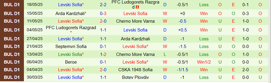 Nhận định, Soi kèo Cherno More Varna vs Levski Sofia, 21h45 ngày 26/5: Ưu thế của cửa dưới - Ảnh 1
