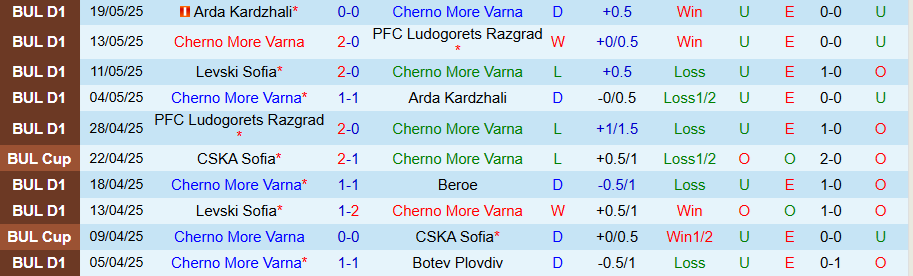 Nhận định, Soi kèo Cherno More Varna vs Levski Sofia, 21h45 ngày 26/5: Ưu thế của cửa dưới - Ảnh 2