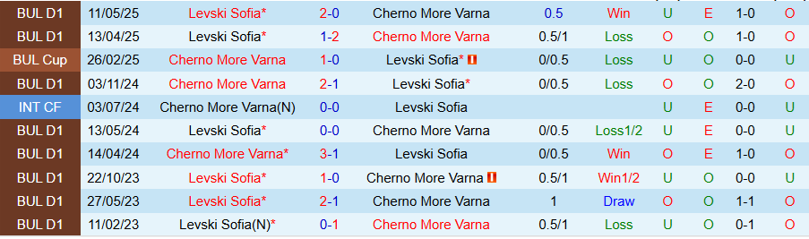 Nhận định, Soi kèo Cherno More Varna vs Levski Sofia, 21h45 ngày 26/5: Ưu thế của cửa dưới - Ảnh 3