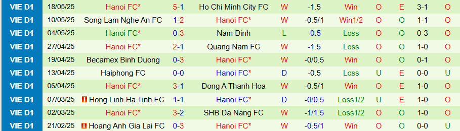 Nhận định, Soi kèo Công an Hà Nội vs Hà Nội FC, 19h15 ngày 26/5: Tắt hy vọng vô địch - Ảnh 1
