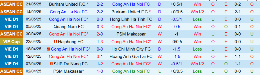 Nhận định, Soi kèo Công an Hà Nội vs Hà Nội FC, 19h15 ngày 26/5: Tắt hy vọng vô địch - Ảnh 2