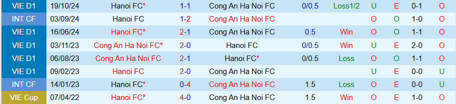 Nhận định, Soi kèo Công an Hà Nội vs Hà Nội FC, 19h15 ngày 26/5: Tắt hy vọng vô địch - Ảnh 3