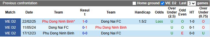 Nhận định, Soi kèo Đồng Nai vs Phù Đổng Ninh Bình 16h00 ngày 26/5: Đẳng cấp nhà vua - Ảnh 1