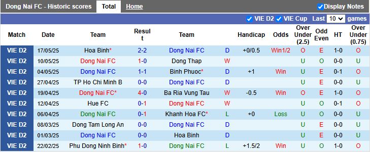 Nhận định, Soi kèo Đồng Nai vs Phù Đổng Ninh Bình 16h00 ngày 26/5: Đẳng cấp nhà vua - Ảnh 2