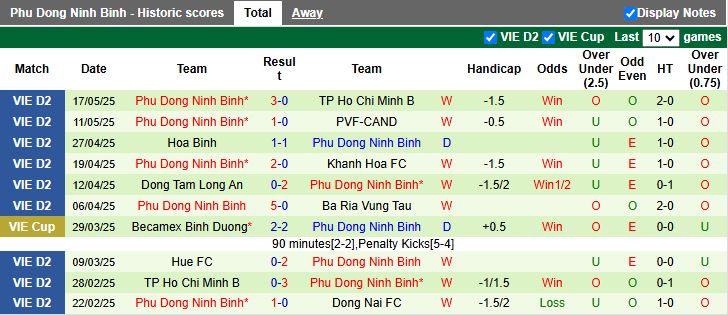 Nhận định, Soi kèo Đồng Nai vs Phù Đổng Ninh Bình 16h00 ngày 26/5: Đẳng cấp nhà vua - Ảnh 3