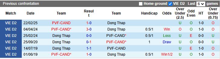 Nhận định, Soi kèo Đồng Tháp vs PVF-CAND 16h00 ngày 26/5: Níu giữ hy vọng - Ảnh 1