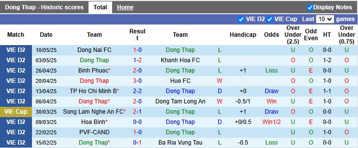Nhận định, Soi kèo Đồng Tháp vs PVF-CAND 16h00 ngày 26/5: Níu giữ hy vọng - Ảnh 2