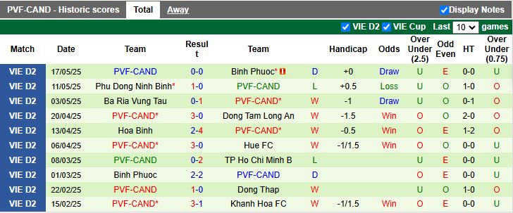 Nhận định, Soi kèo Đồng Tháp vs PVF-CAND 16h00 ngày 26/5: Níu giữ hy vọng - Ảnh 3