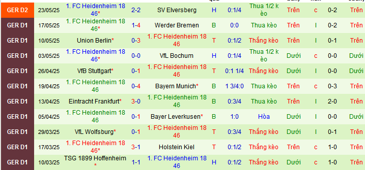 Nhận định, Soi kèo Elversberg vs Heidenheim 1h30 ngày 27/5: Cửa sáng cho chủ nhà - Ảnh 2