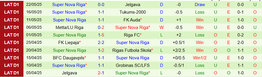 Nhận định, Soi kèo Grobinas vs Super Nova, 22h00 ngày 26/5: Đối thủ ưa thích - Ảnh 1