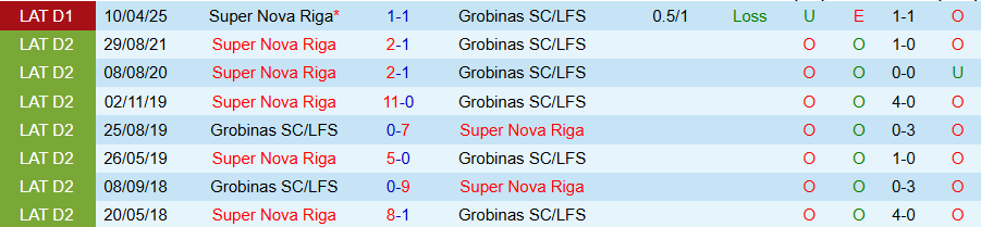 Nhận định, Soi kèo Grobinas vs Super Nova, 22h00 ngày 26/5: Đối thủ ưa thích - Ảnh 3