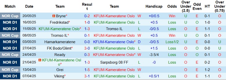 Nhận định, Soi kèo KFUM-Kameratene Oslo vs Valerenga, 0h00 ngày 27/5: Chưa thể đổi vận - Ảnh 2