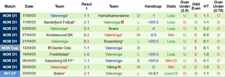 Nhận định, Soi kèo KFUM-Kameratene Oslo vs Valerenga, 0h00 ngày 27/5: Chưa thể đổi vận - Ảnh 3