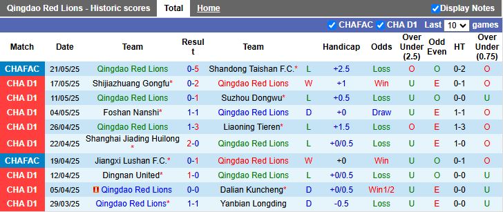 Nhận định, Soi kèo Qingdao Red Lions vs Nantong Zhiyun 14h30 ngày 26/5: Dễ tạo bất ngờ - Ảnh 1