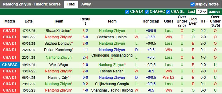 Nhận định, Soi kèo Qingdao Red Lions vs Nantong Zhiyun 14h30 ngày 26/5: Dễ tạo bất ngờ - Ảnh 2