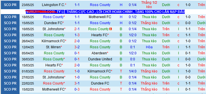 Nhận định, Soi kèo Ross County vs Livingston 2h ngày 27/5: Cú sốc trên sân nhà - Ảnh 1