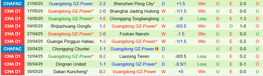 Nhận định, Soi kèo Shenzhen Juniors vs Guangdong GZ-Power, 18h30 ngày 26/5: Khó cưỡng - Ảnh 1