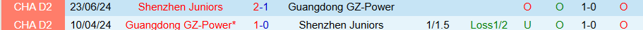 Nhận định, Soi kèo Shenzhen Juniors vs Guangdong GZ-Power, 18h30 ngày 26/5: Khó cưỡng - Ảnh 3