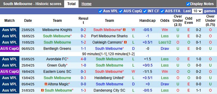 Nhận định, Soi kèo South Melbourne vs Pascoe Vale 16h30 ngày 27/5: Đối thủ dễ chịu - Ảnh 2