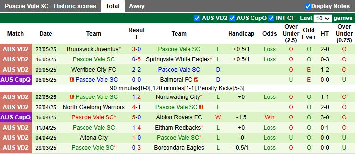 Nhận định, Soi kèo South Melbourne vs Pascoe Vale 16h30 ngày 27/5: Đối thủ dễ chịu - Ảnh 3
