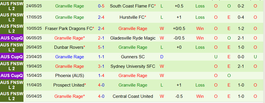 Nhận định, Soi kèo Sydney United vs Granville Rage, 17h00 ngày 27/5: Cửa trên sáng nước - Ảnh 1