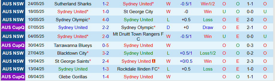 Nhận định, Soi kèo Sydney United vs Granville Rage, 17h00 ngày 27/5: Cửa trên sáng nước - Ảnh 2