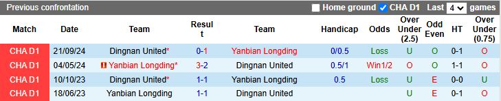 Nhận định, Soi kèo Yanbian Longding vs Dingnan United 14h00 ngày 26/5: Chủ nhà chiếm ưu thế - Ảnh 1