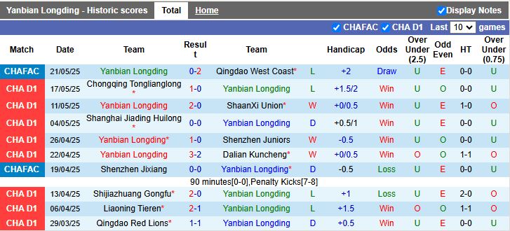 Nhận định, Soi kèo Yanbian Longding vs Dingnan United 14h00 ngày 26/5: Chủ nhà chiếm ưu thế - Ảnh 2