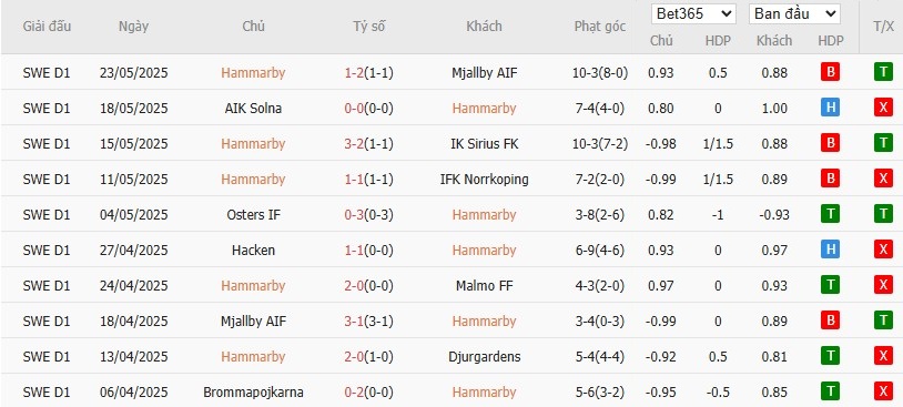 Soi kèo phạt góc Hammarby vs Degerfors, 0h10 ngày 27/05 - Ảnh 3