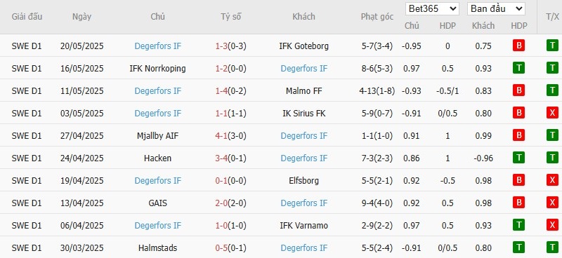 Soi kèo phạt góc Hammarby vs Degerfors, 0h10 ngày 27/05 - Ảnh 5