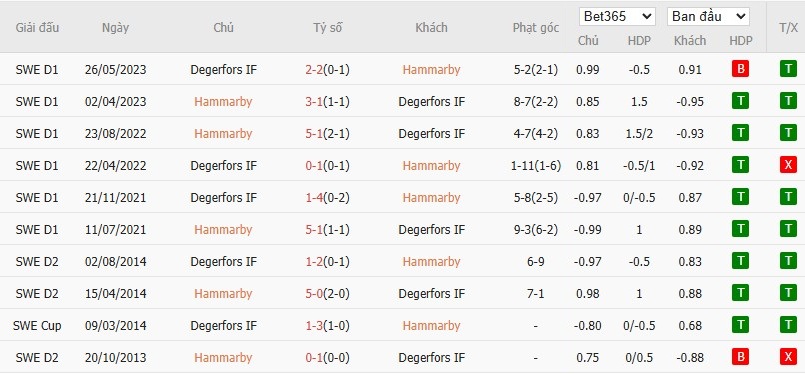 Soi kèo phạt góc Hammarby vs Degerfors, 0h10 ngày 27/05 - Ảnh 6
