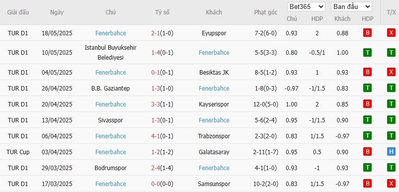 Soi kèo phạt góc Hatayspor vs Fenerbahce, 0h ngày 27/05 - Ảnh 5