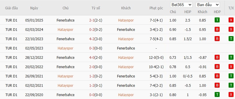 Soi kèo phạt góc Hatayspor vs Fenerbahce, 0h ngày 27/05 - Ảnh 6