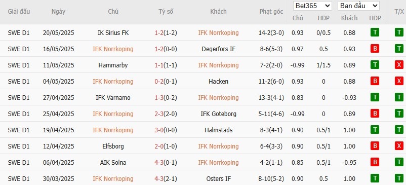 Soi kèo phạt góc Norrkoping vs Mjallby, 0h ngày 27/05 - Ảnh 2
