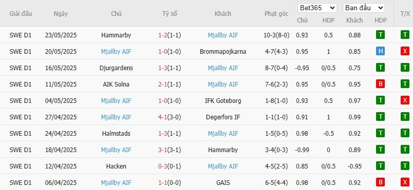 Soi kèo phạt góc Norrkoping vs Mjallby, 0h ngày 27/05 - Ảnh 3
