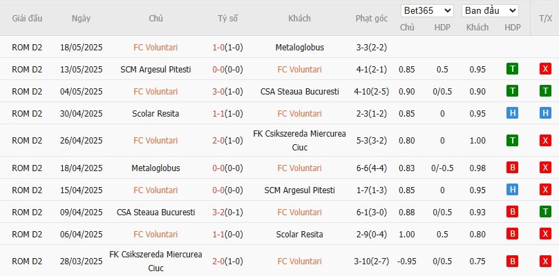 Soi kèo phạt góc Voluntari vs Unirea Slobozia, 0h ngày 27/05 - Ảnh 2