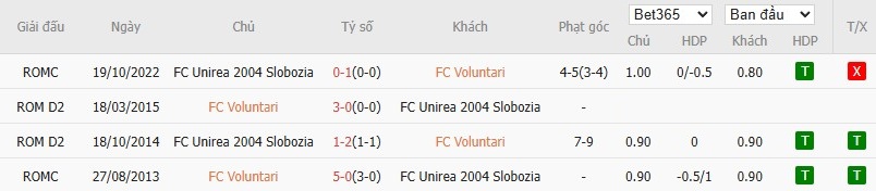 Soi kèo phạt góc Voluntari vs Unirea Slobozia, 0h ngày 27/05 - Ảnh 4