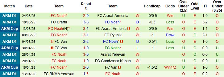 Nhận định, Soi kèo Alashkert vs FC Noah 19h00 ngày 27/05: Khách thắng cách biệt - Ảnh 2